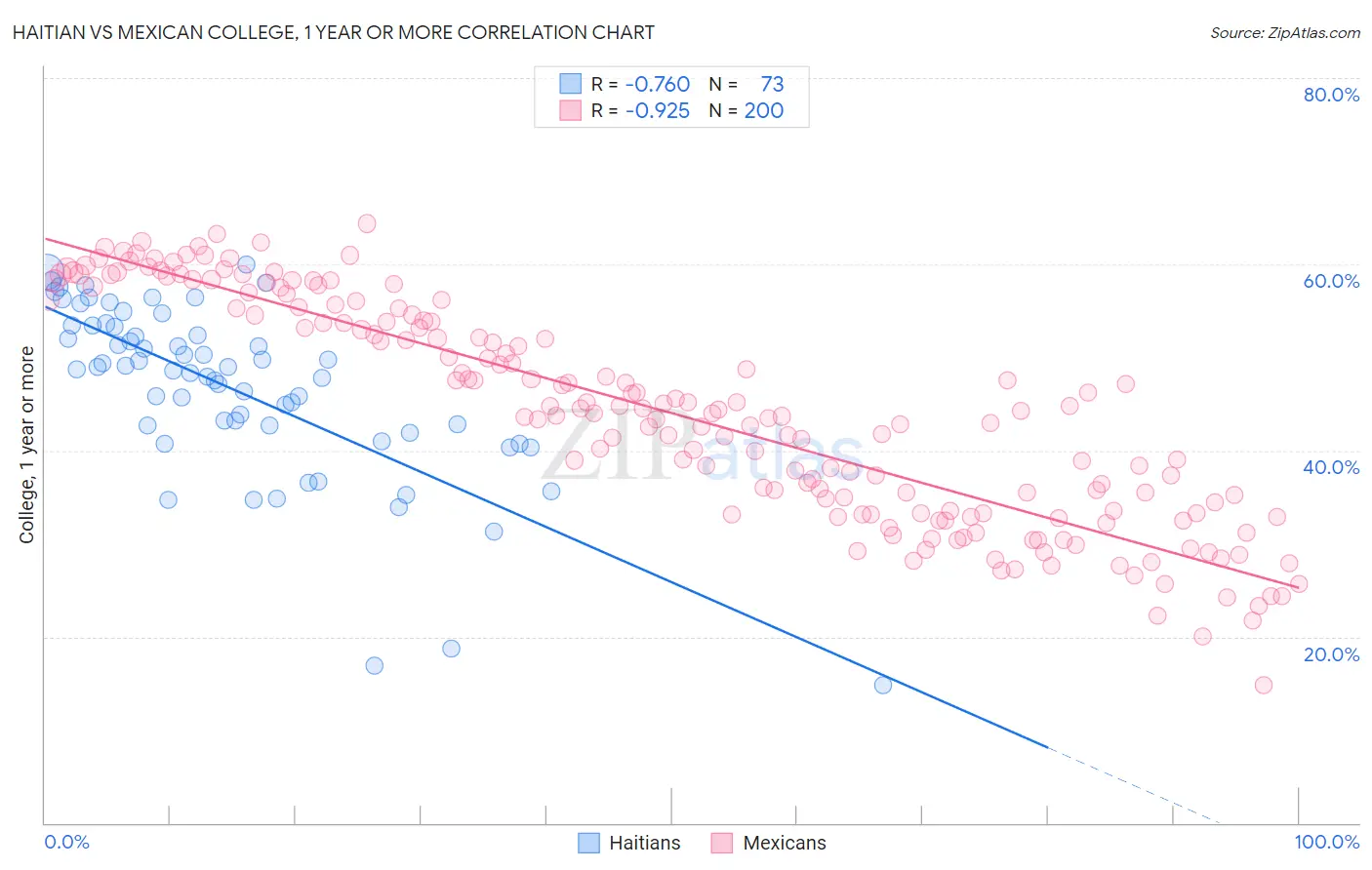 Haitian vs Mexican College, 1 year or more