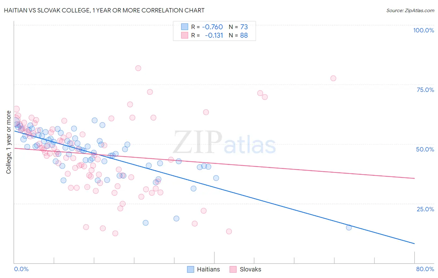 Haitian vs Slovak College, 1 year or more