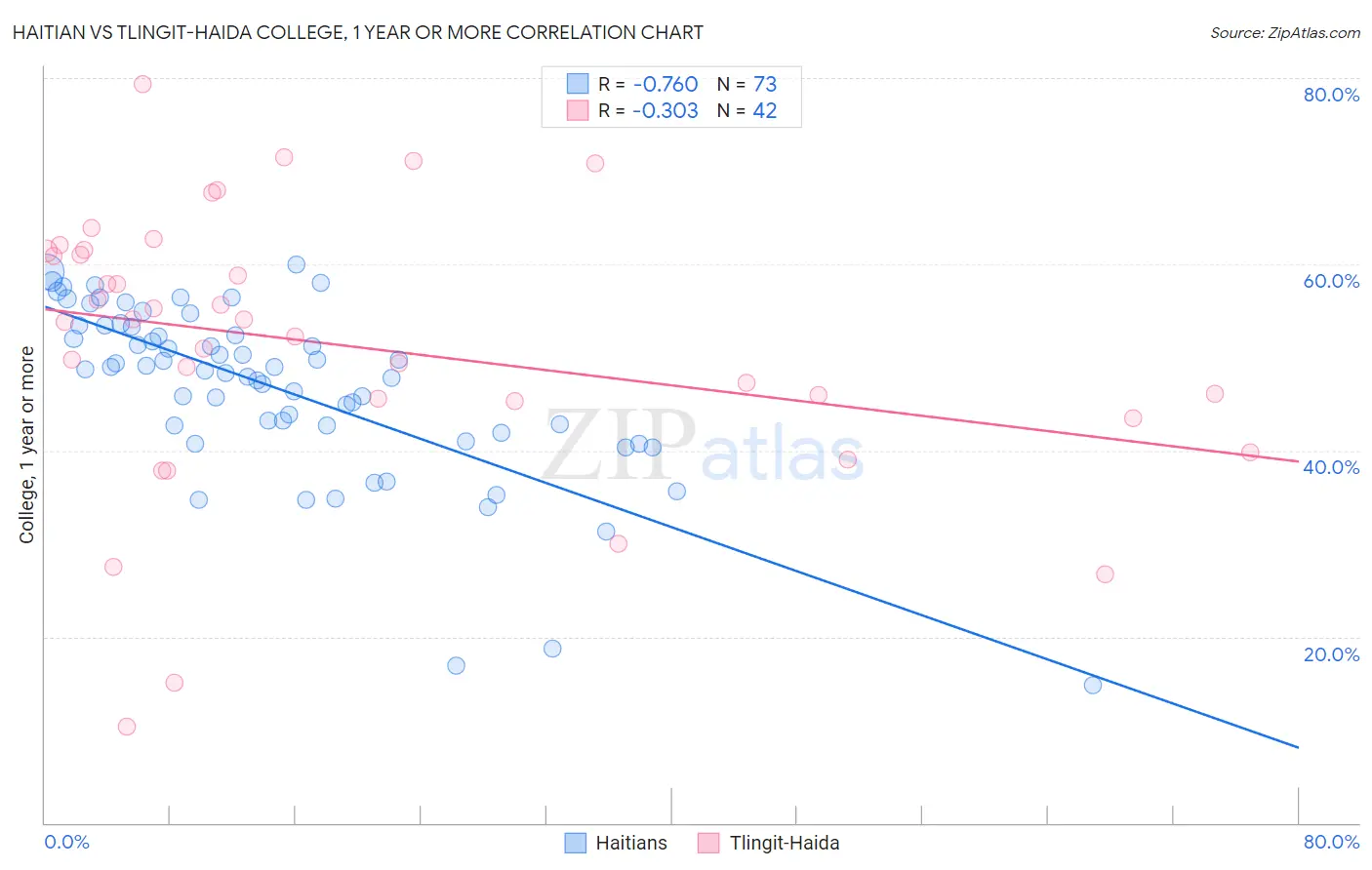 Haitian vs Tlingit-Haida College, 1 year or more