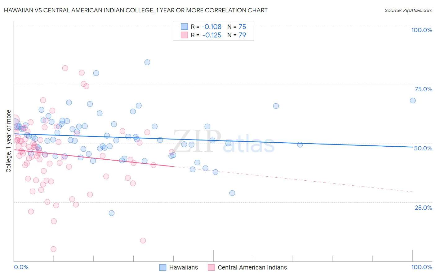 Hawaiian vs Central American Indian College, 1 year or more