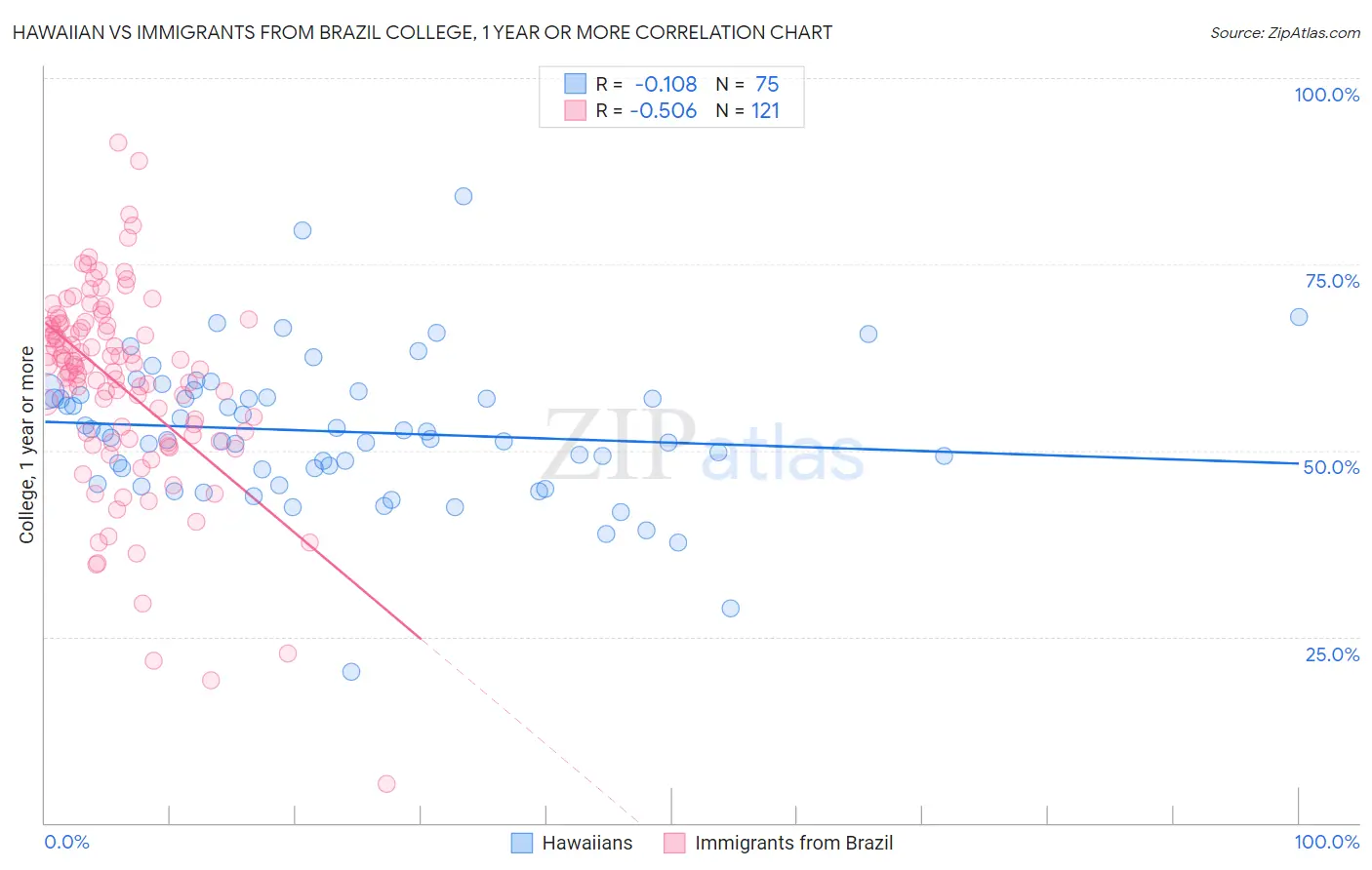 Hawaiian vs Immigrants from Brazil College, 1 year or more