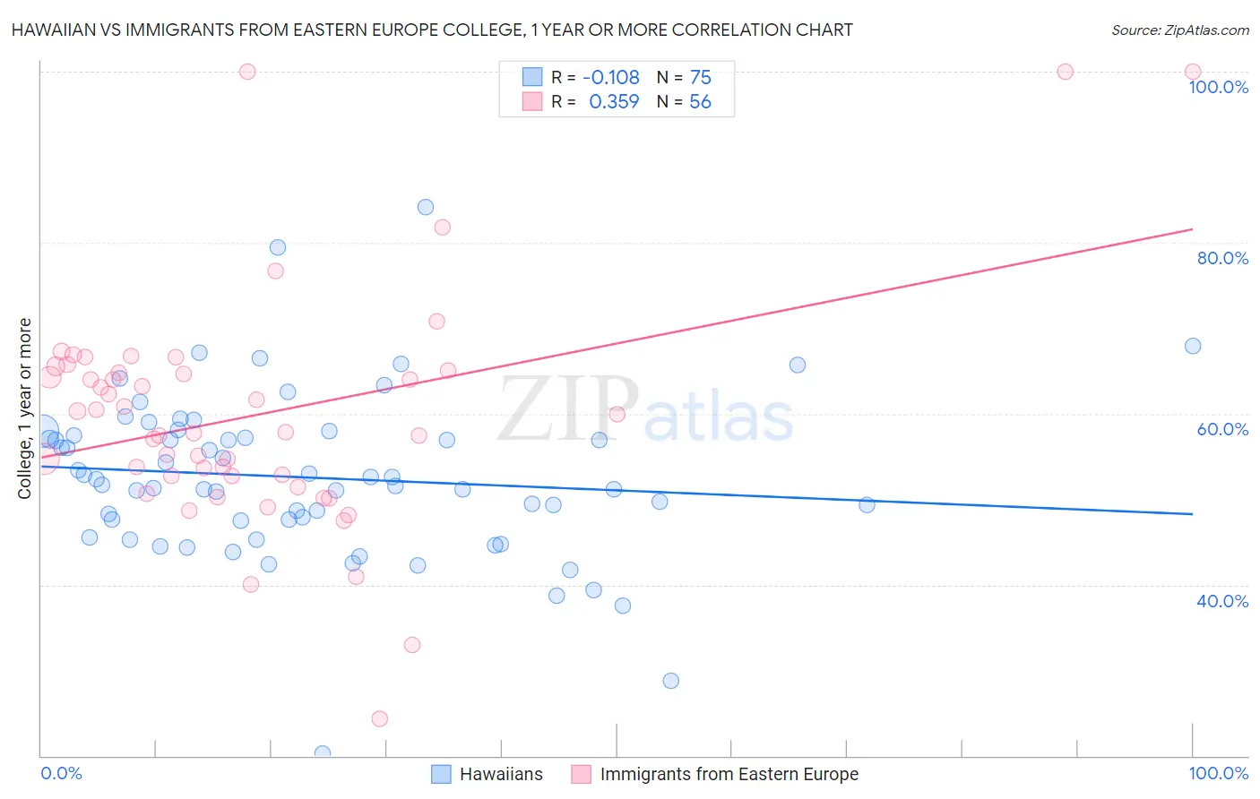 Hawaiian vs Immigrants from Eastern Europe College, 1 year or more