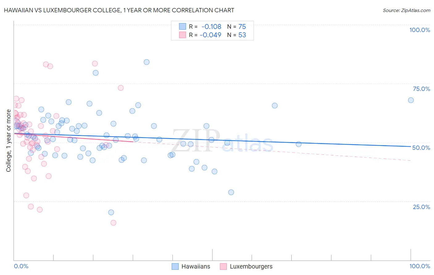 Hawaiian vs Luxembourger College, 1 year or more