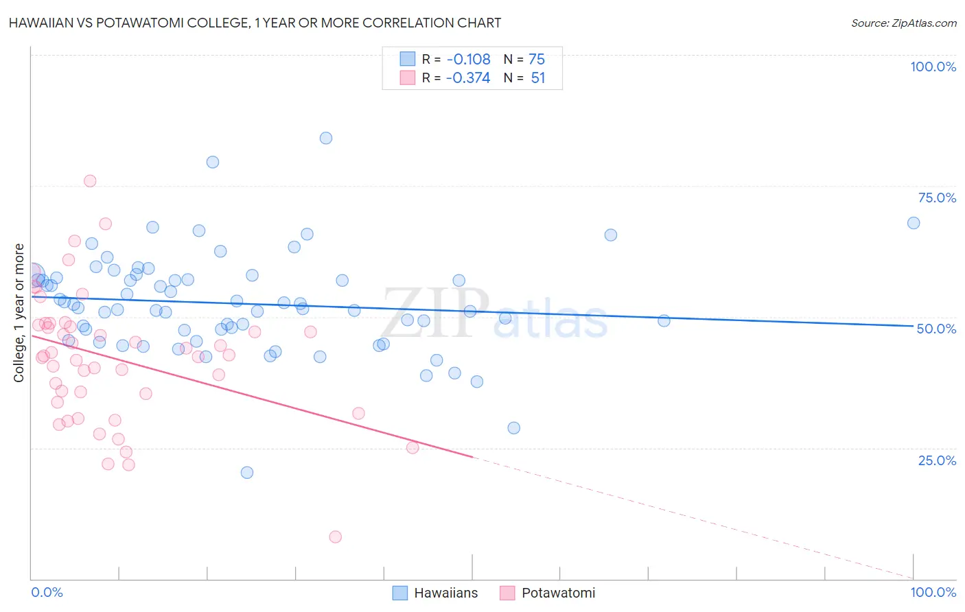 Hawaiian vs Potawatomi College, 1 year or more