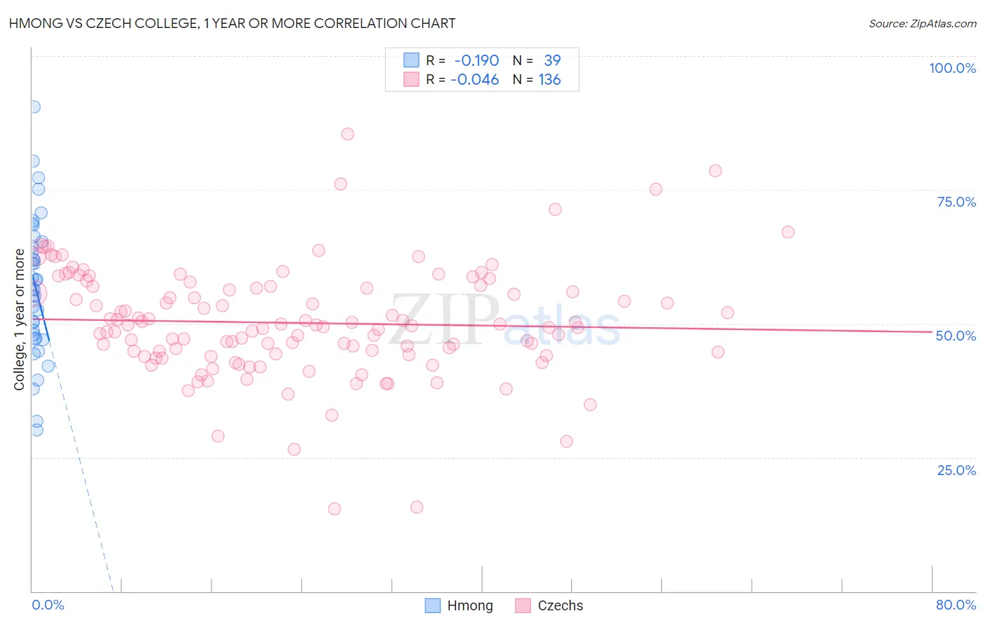 Hmong vs Czech College, 1 year or more