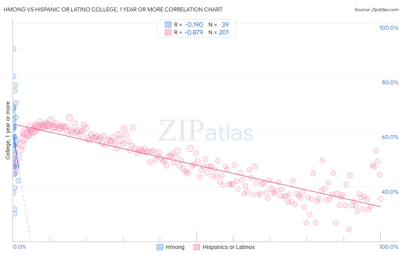 Hmong vs Hispanic or Latino College, 1 year or more