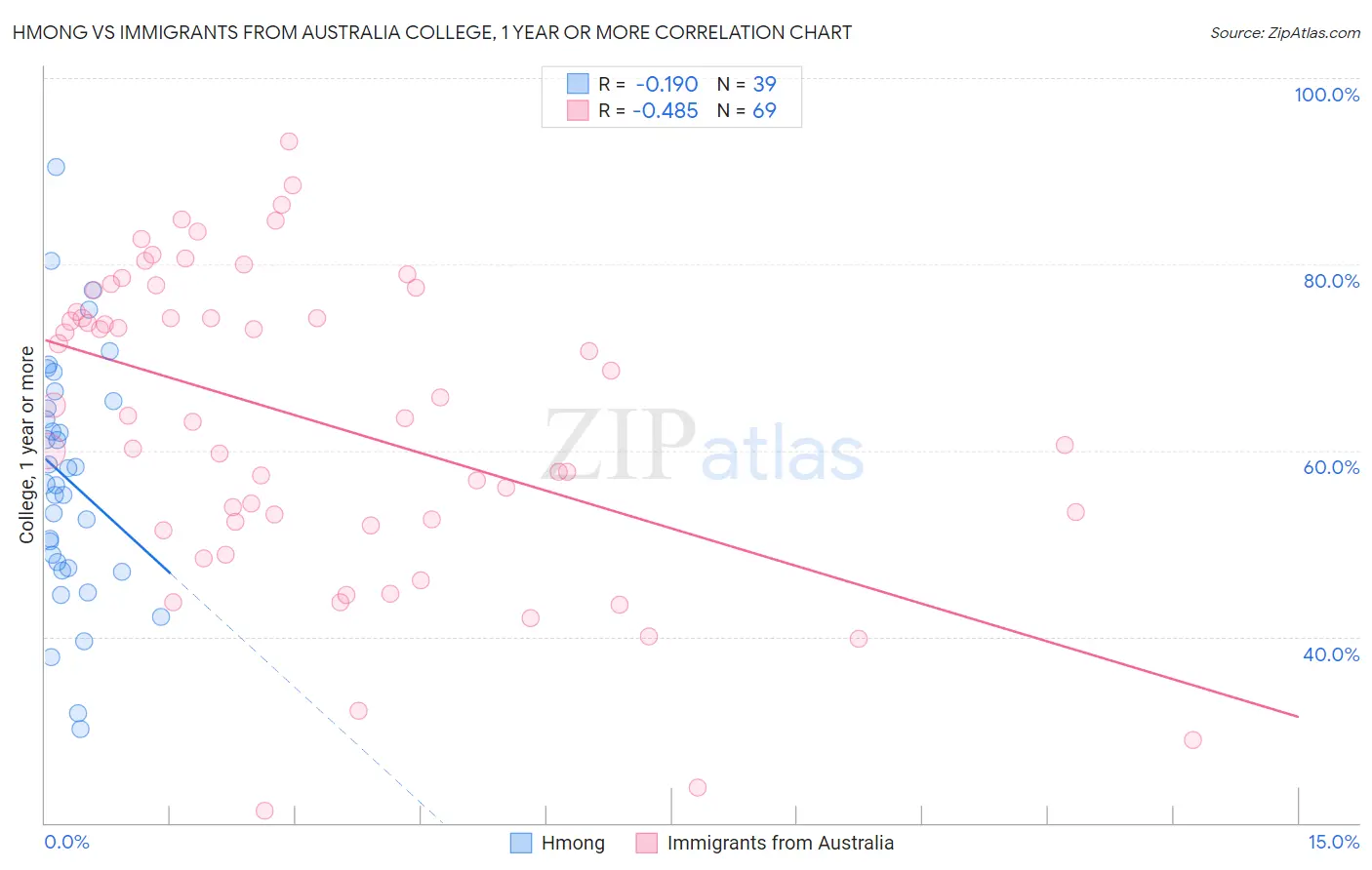 Hmong vs Immigrants from Australia College, 1 year or more