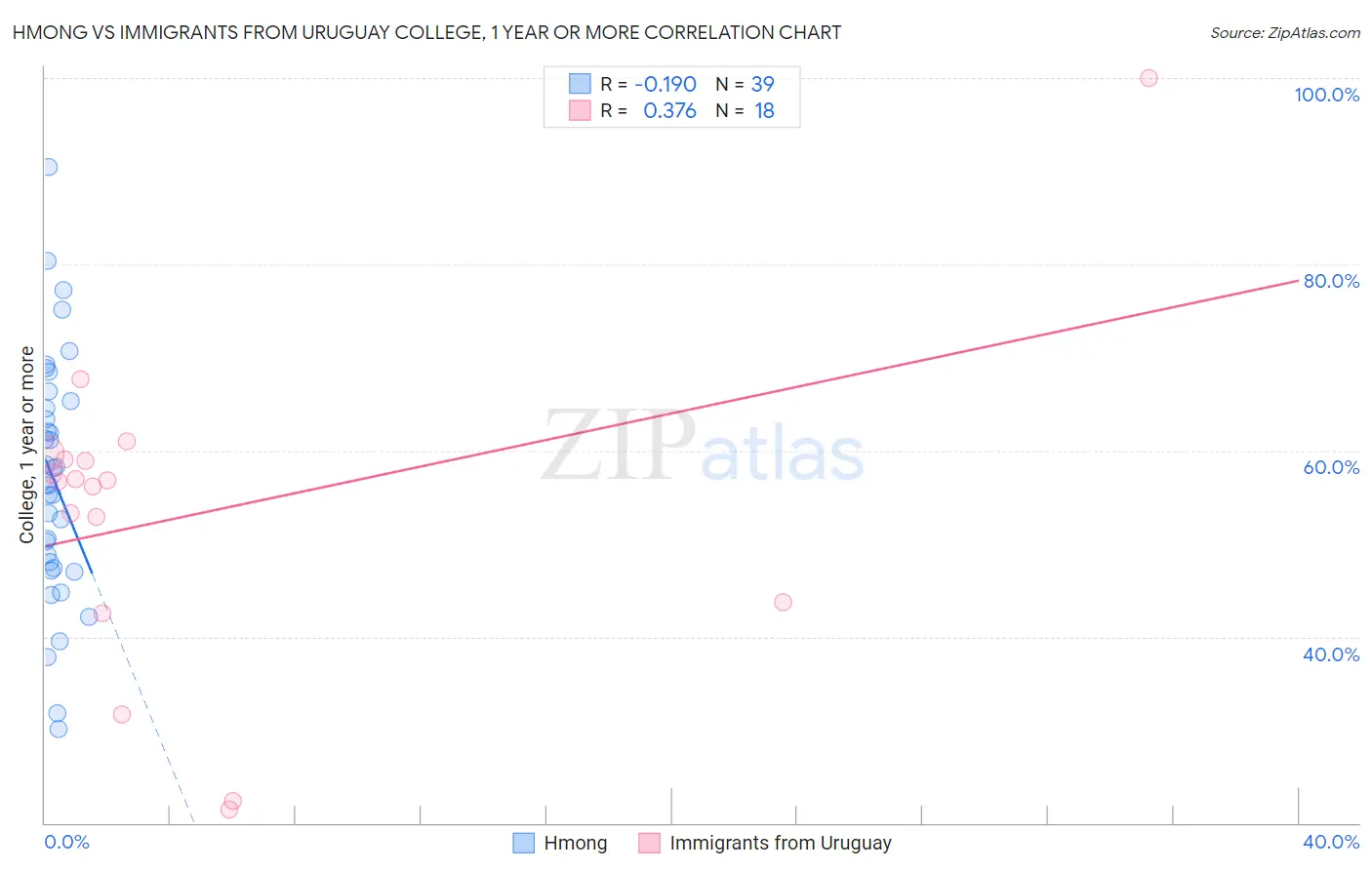 Hmong vs Immigrants from Uruguay College, 1 year or more