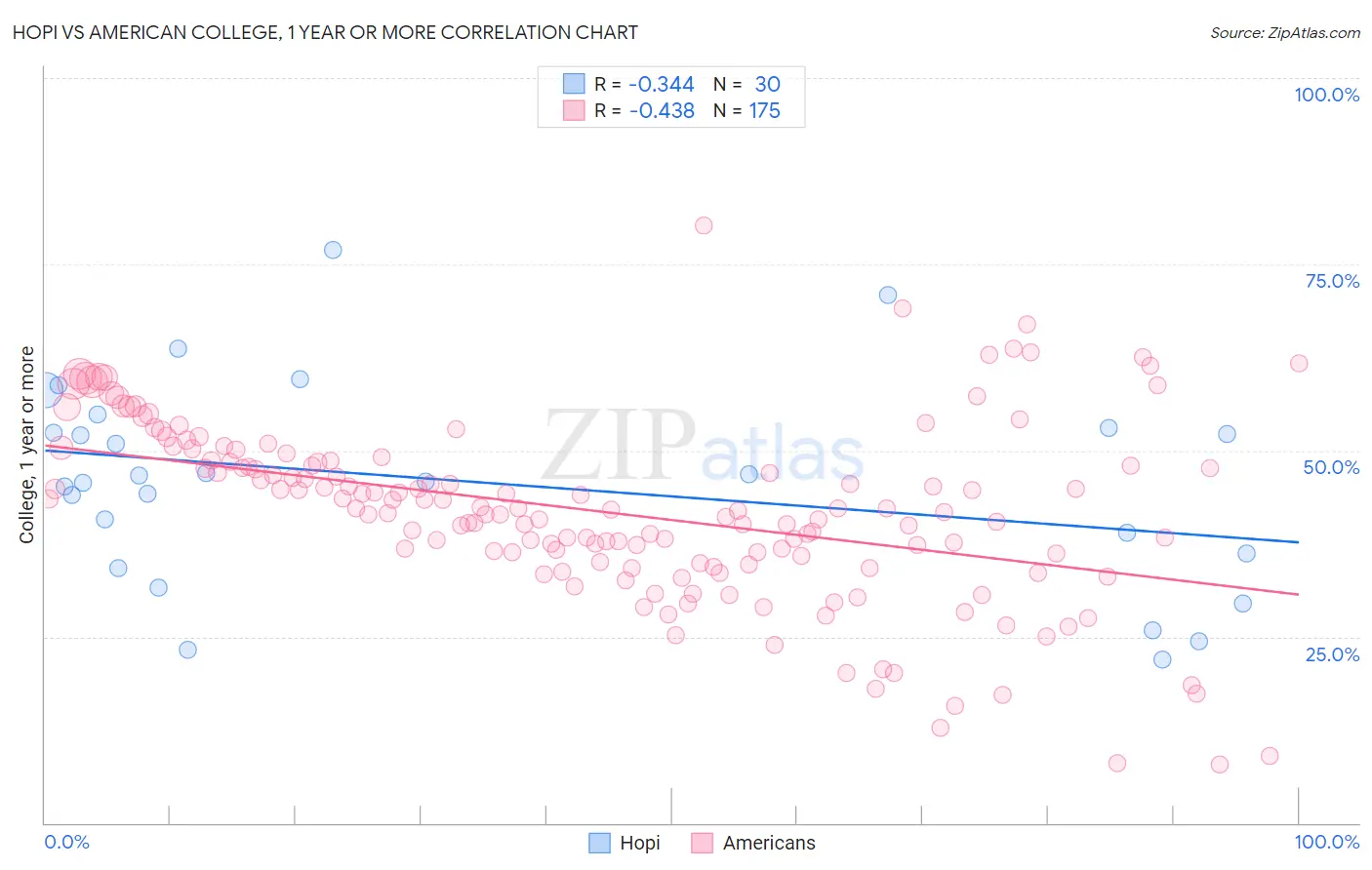 Hopi vs American College, 1 year or more