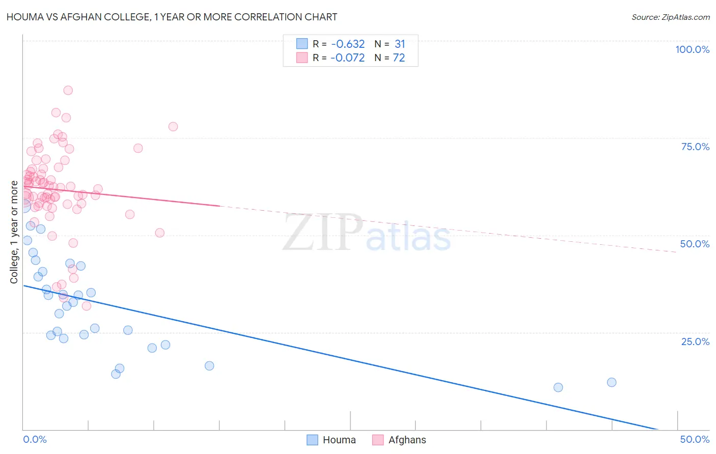 Houma vs Afghan College, 1 year or more