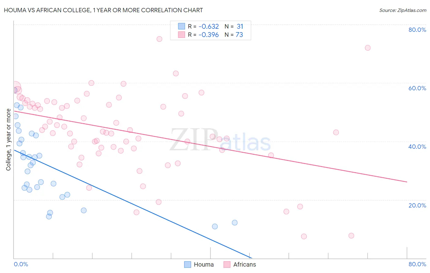 Houma vs African College, 1 year or more