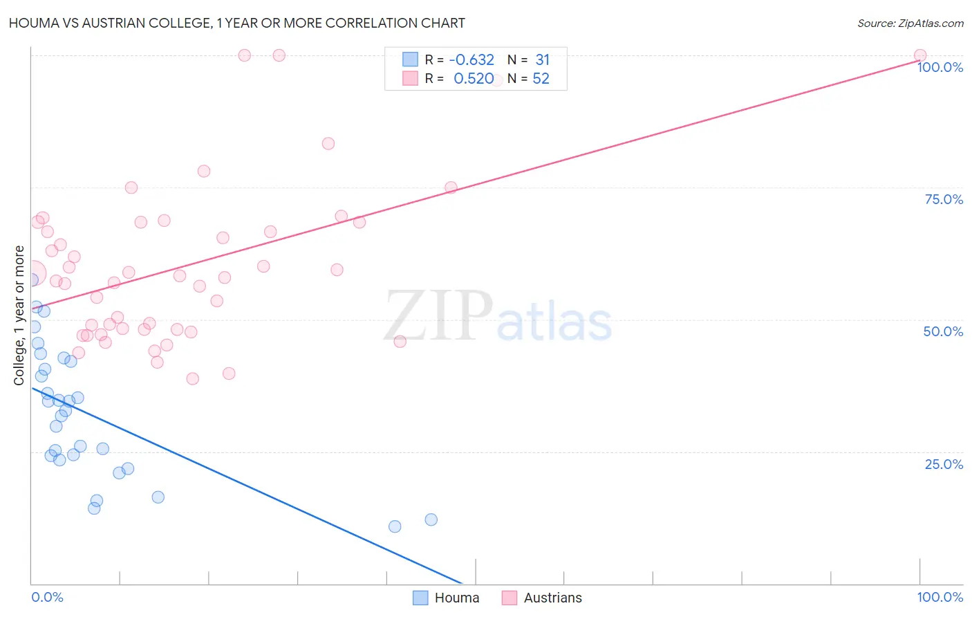 Houma vs Austrian College, 1 year or more