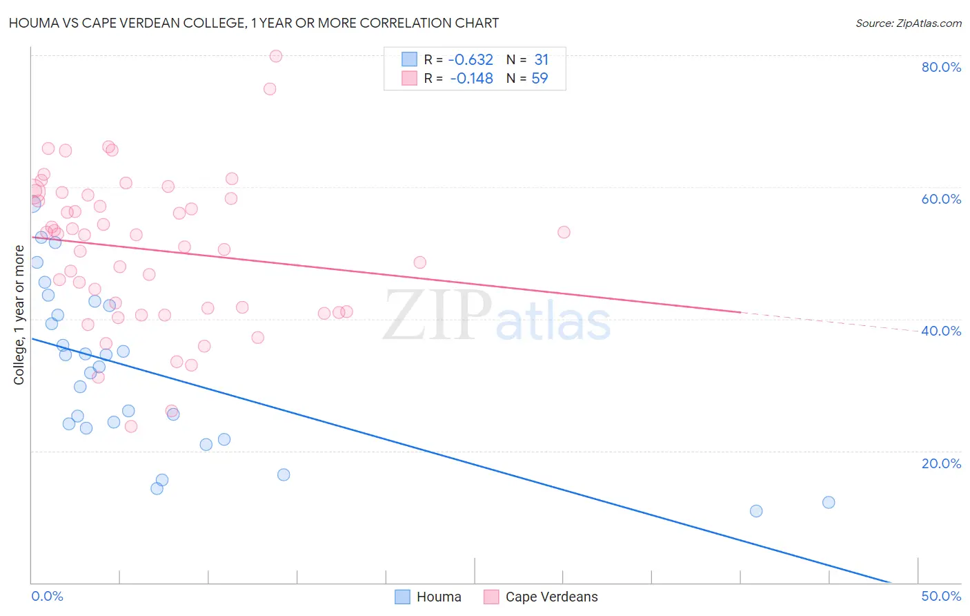 Houma vs Cape Verdean College, 1 year or more