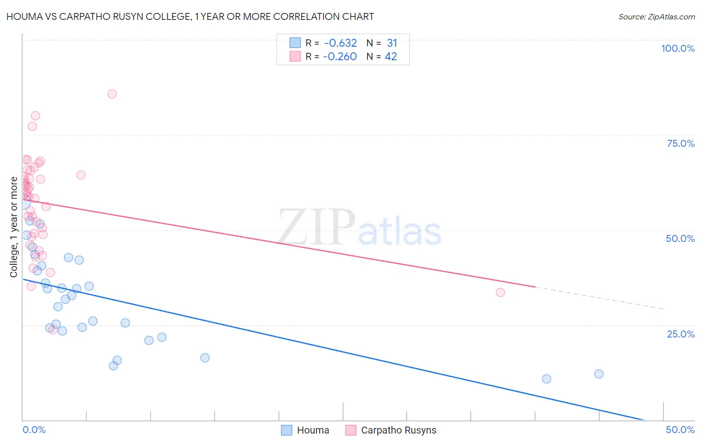 Houma vs Carpatho Rusyn College, 1 year or more