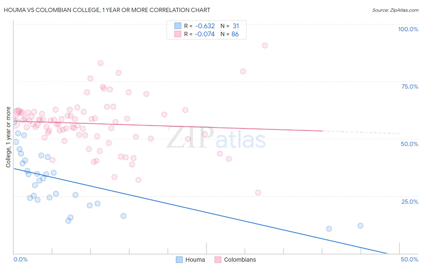 Houma vs Colombian College, 1 year or more