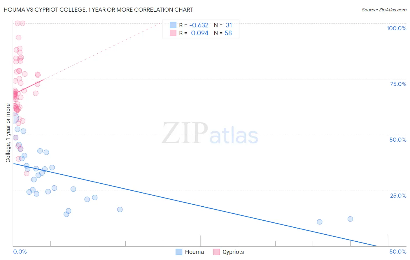 Houma vs Cypriot College, 1 year or more