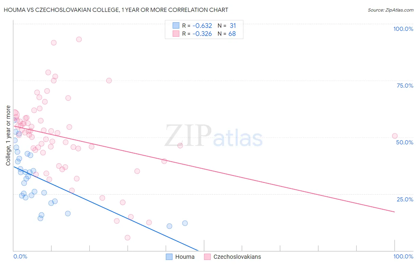 Houma vs Czechoslovakian College, 1 year or more