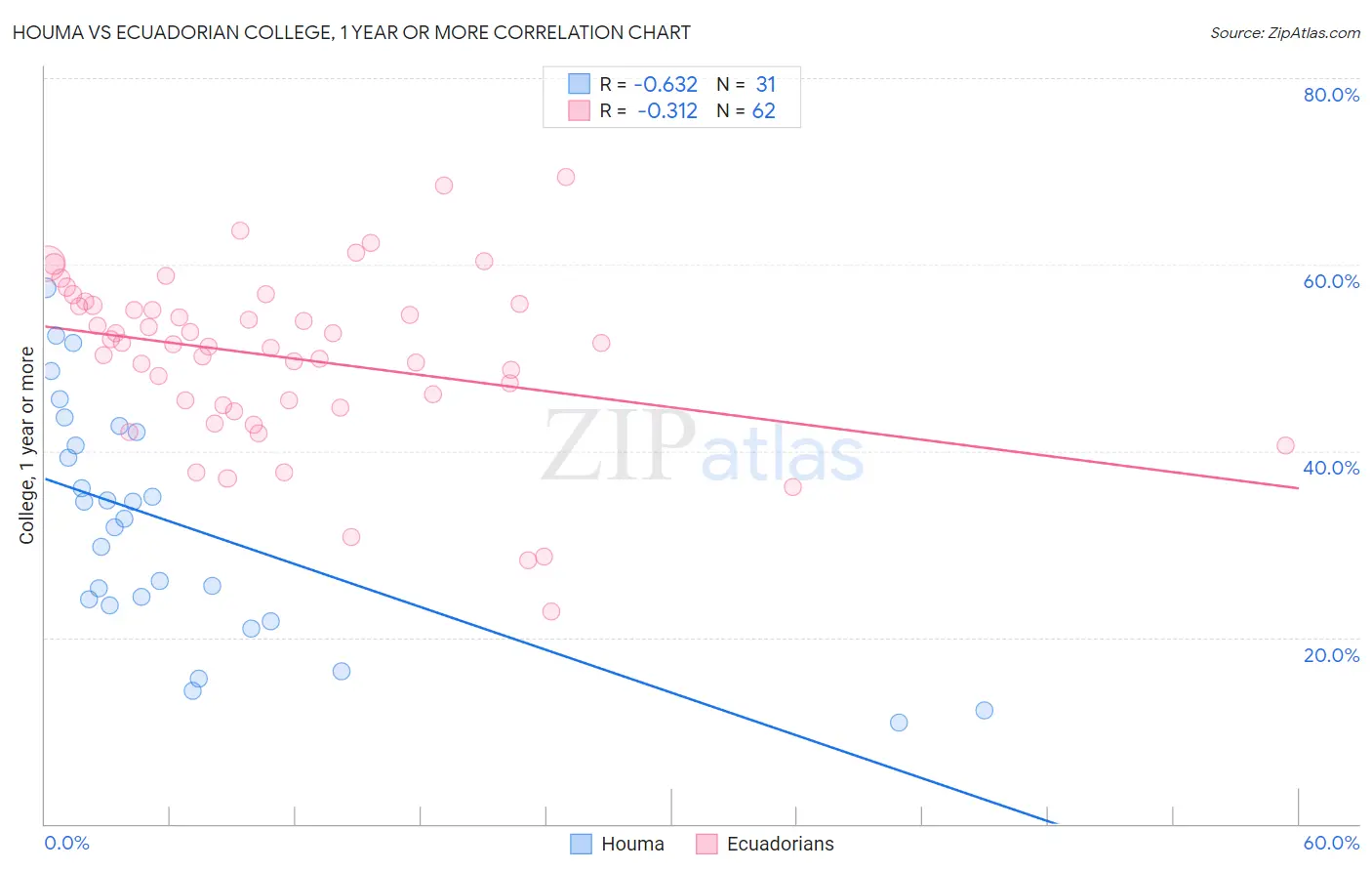 Houma vs Ecuadorian College, 1 year or more