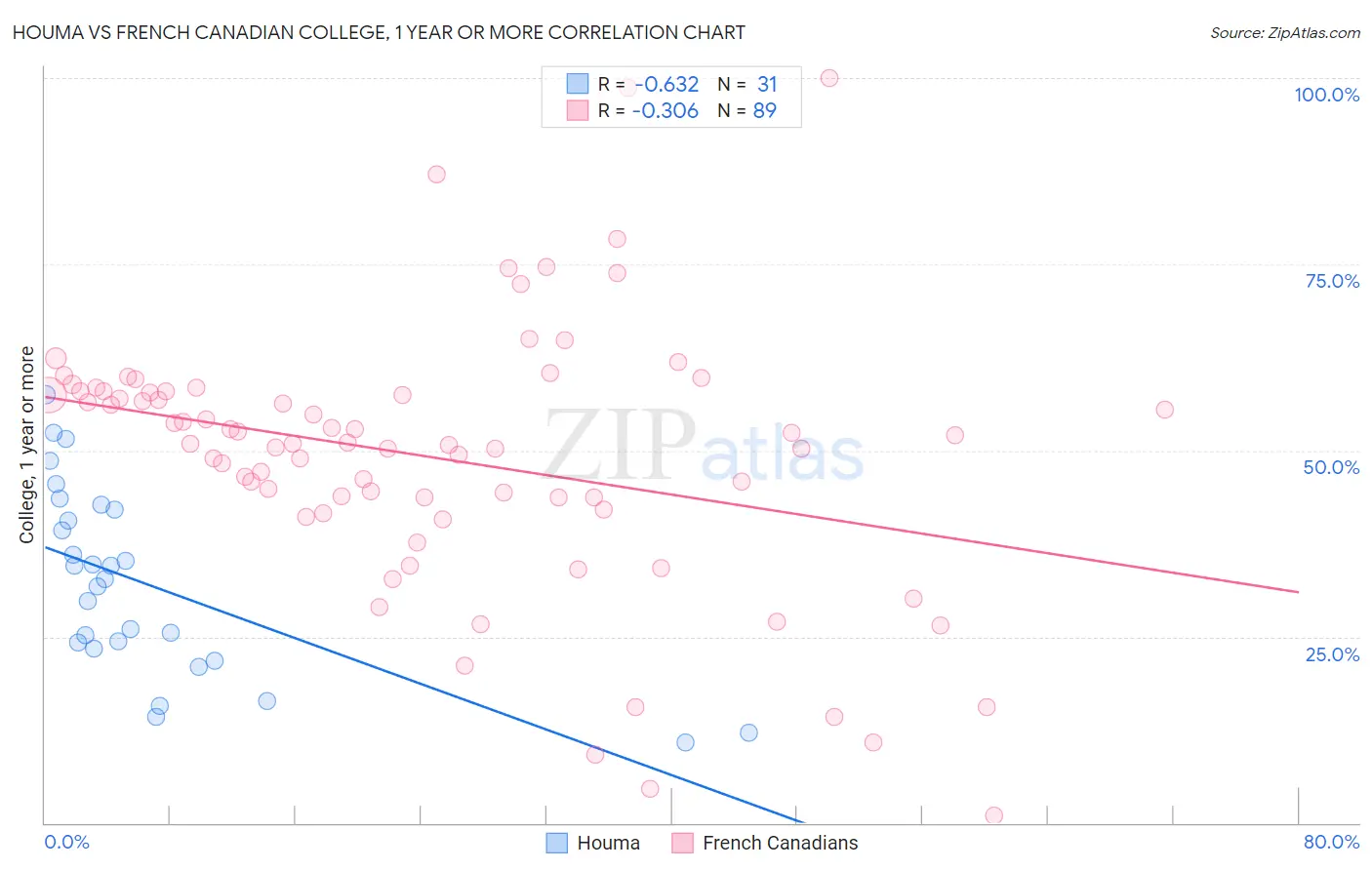 Houma vs French Canadian College, 1 year or more