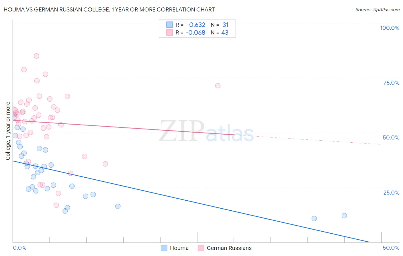 Houma vs German Russian College, 1 year or more