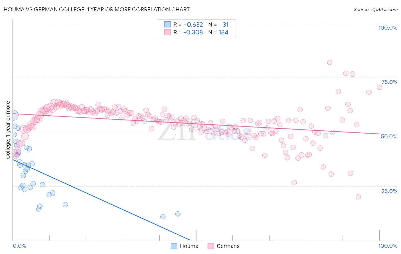 Houma vs German College, 1 year or more