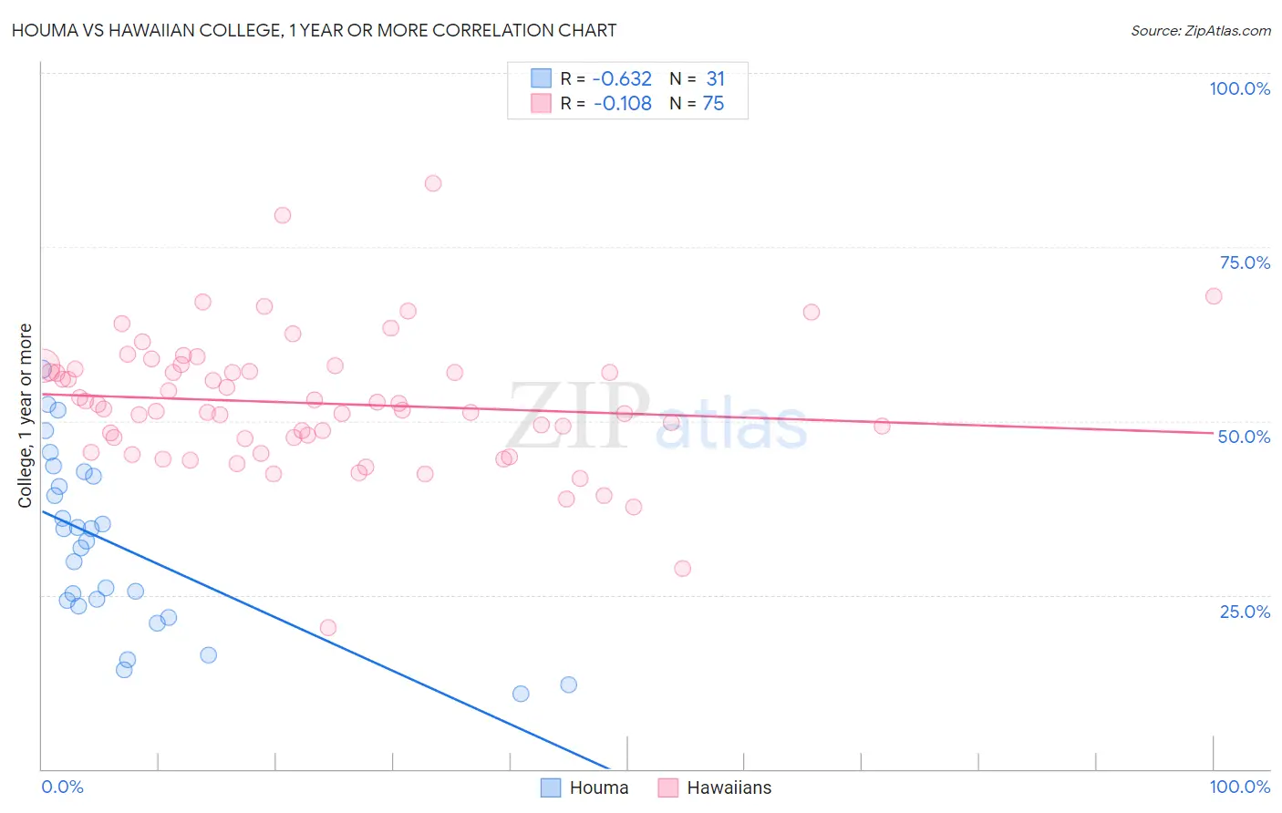 Houma vs Hawaiian College, 1 year or more