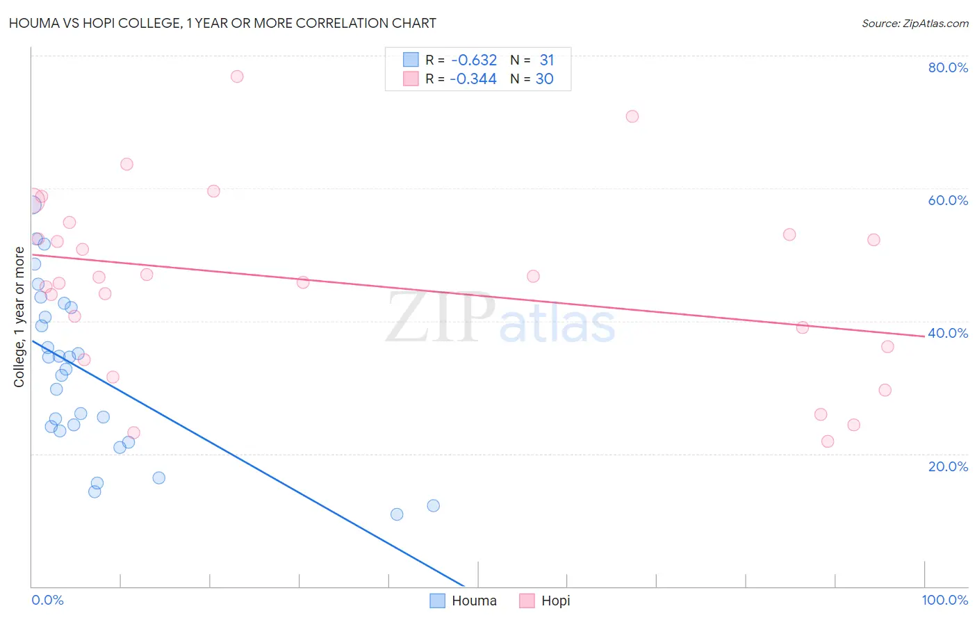 Houma vs Hopi College, 1 year or more