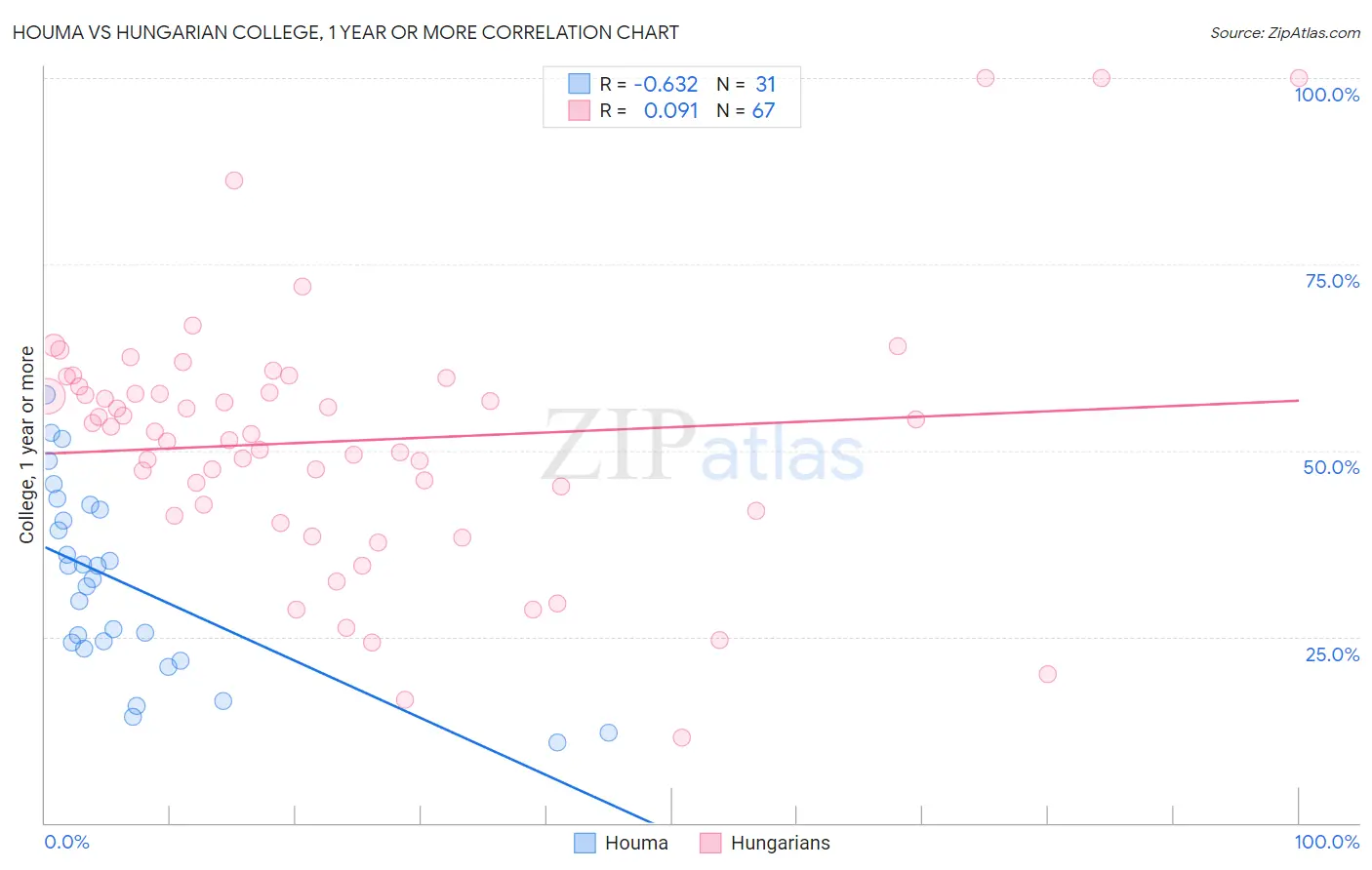 Houma vs Hungarian College, 1 year or more