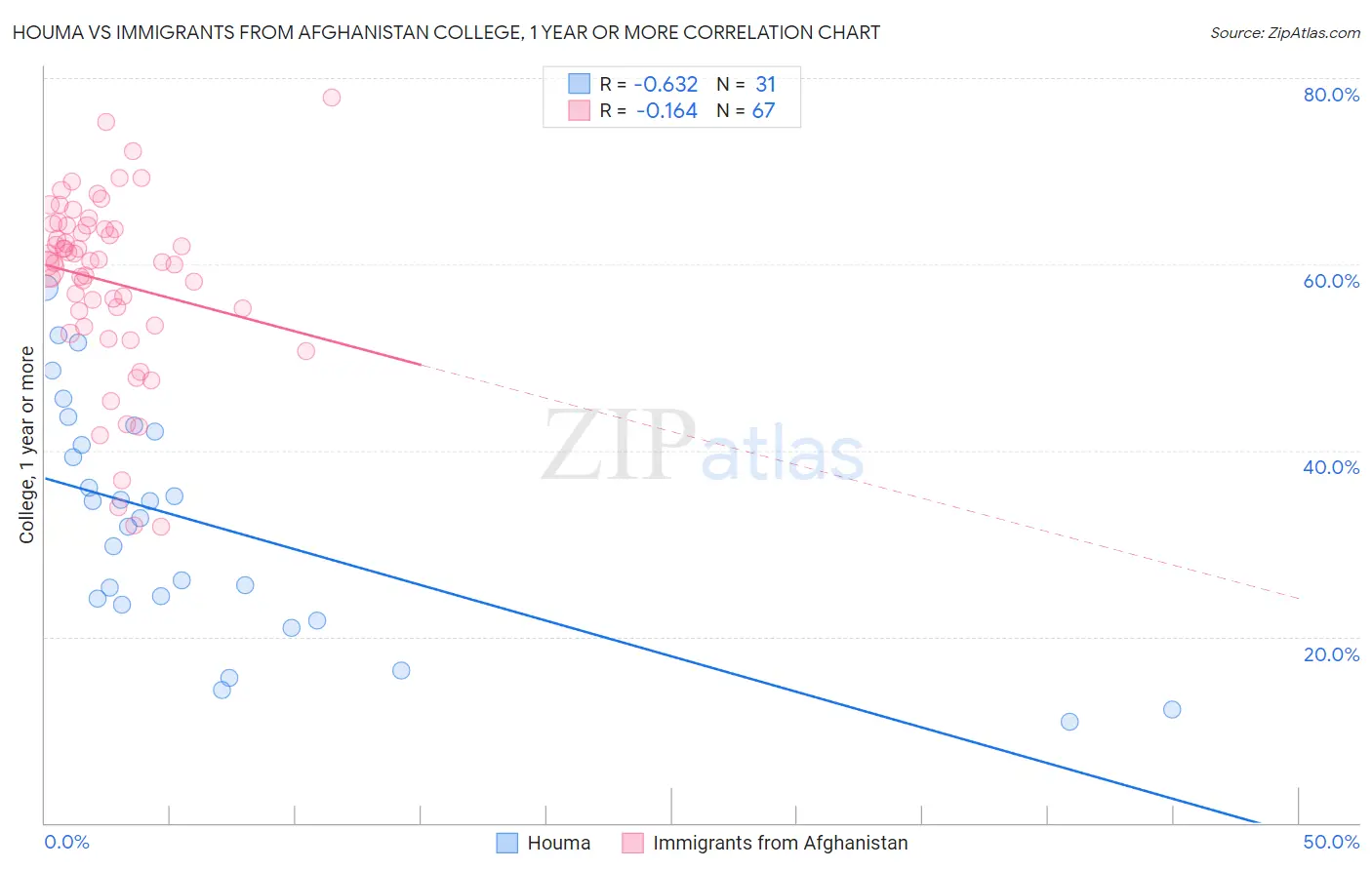 Houma vs Immigrants from Afghanistan College, 1 year or more