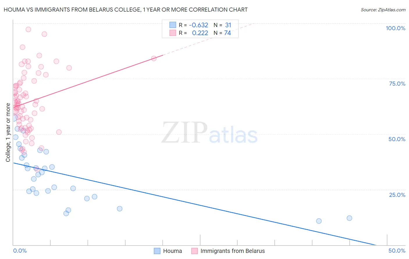 Houma vs Immigrants from Belarus College, 1 year or more