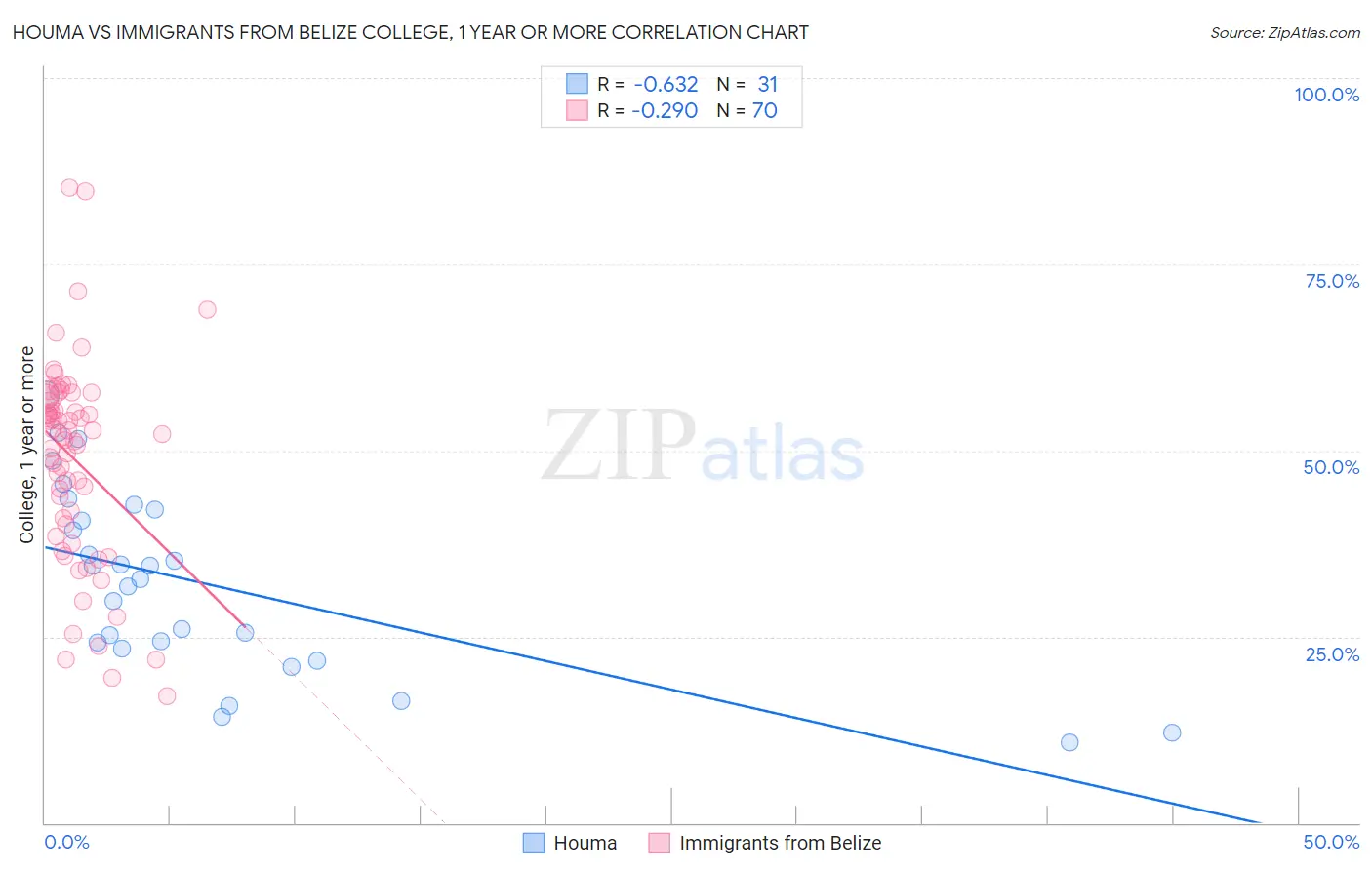 Houma vs Immigrants from Belize College, 1 year or more