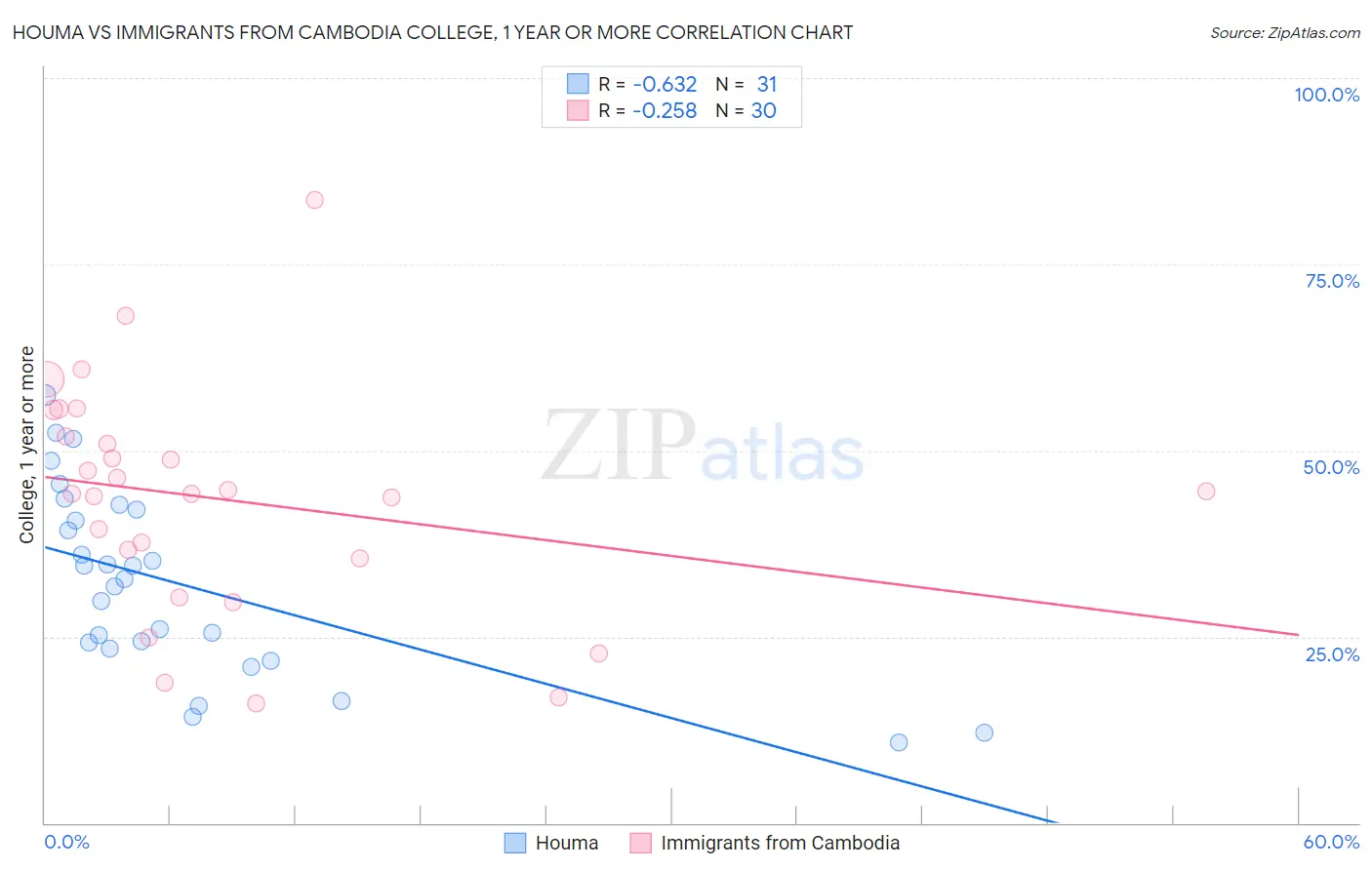 Houma vs Immigrants from Cambodia College, 1 year or more