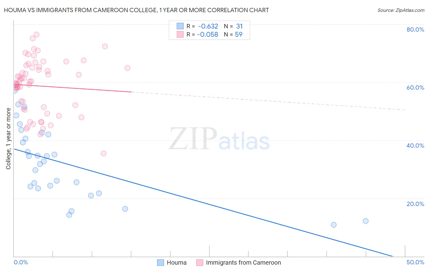 Houma vs Immigrants from Cameroon College, 1 year or more