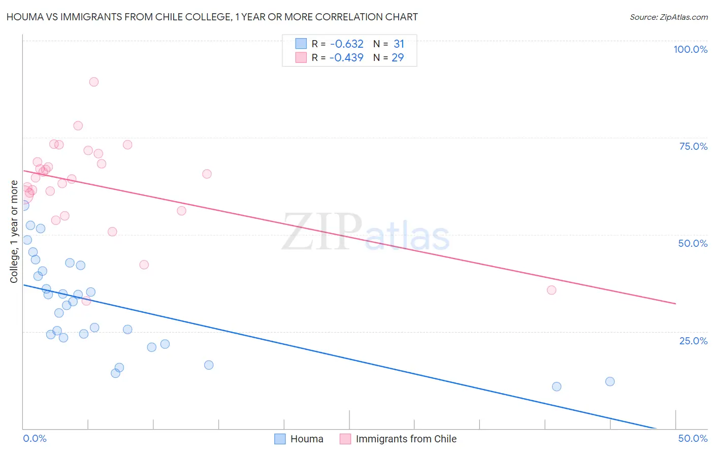 Houma vs Immigrants from Chile College, 1 year or more