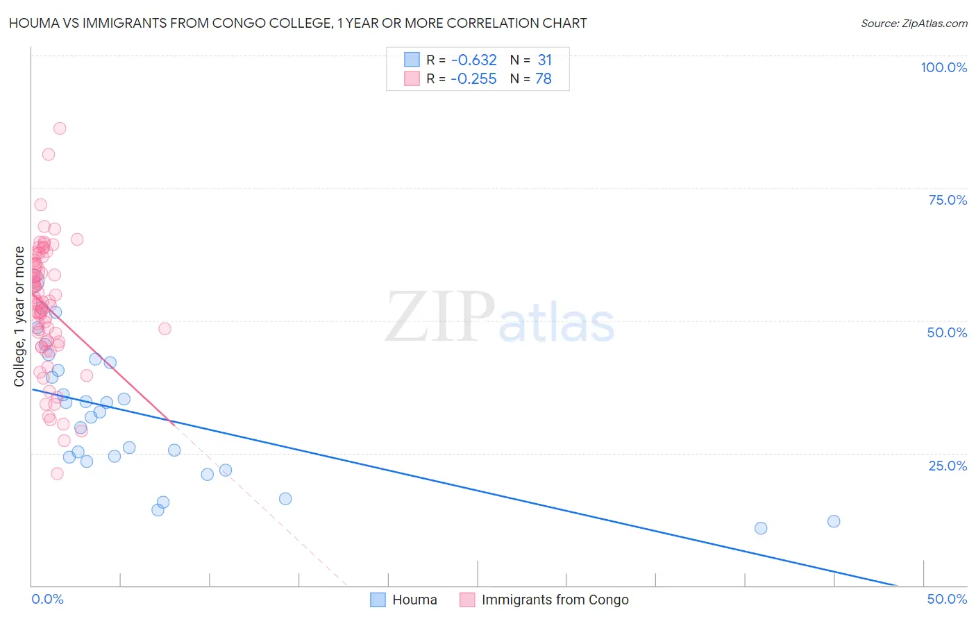 Houma vs Immigrants from Congo College, 1 year or more