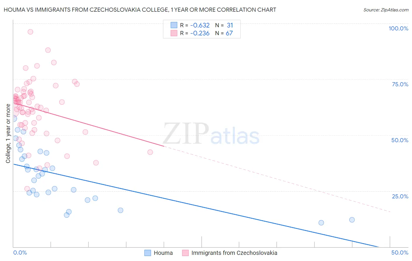 Houma vs Immigrants from Czechoslovakia College, 1 year or more