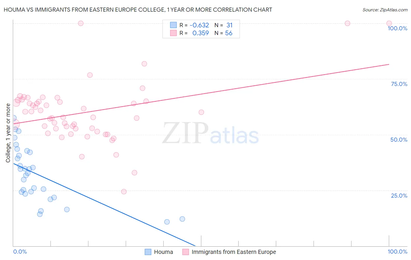 Houma vs Immigrants from Eastern Europe College, 1 year or more