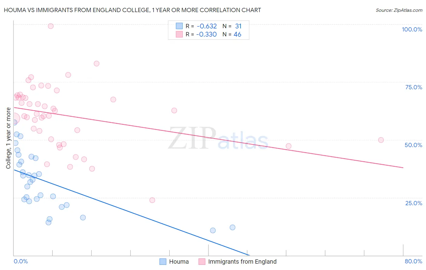 Houma vs Immigrants from England College, 1 year or more