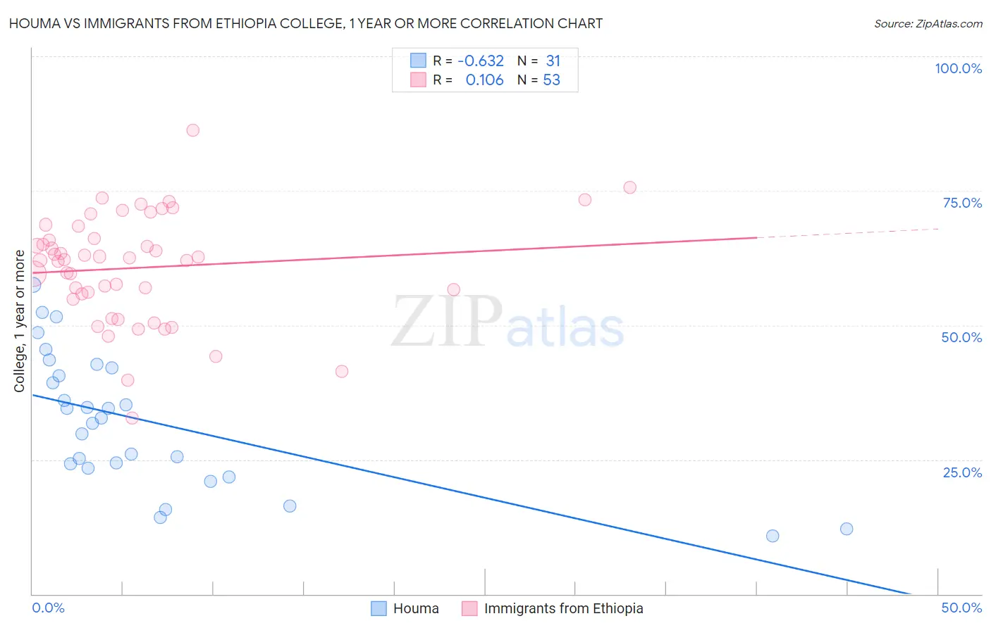 Houma vs Immigrants from Ethiopia College, 1 year or more