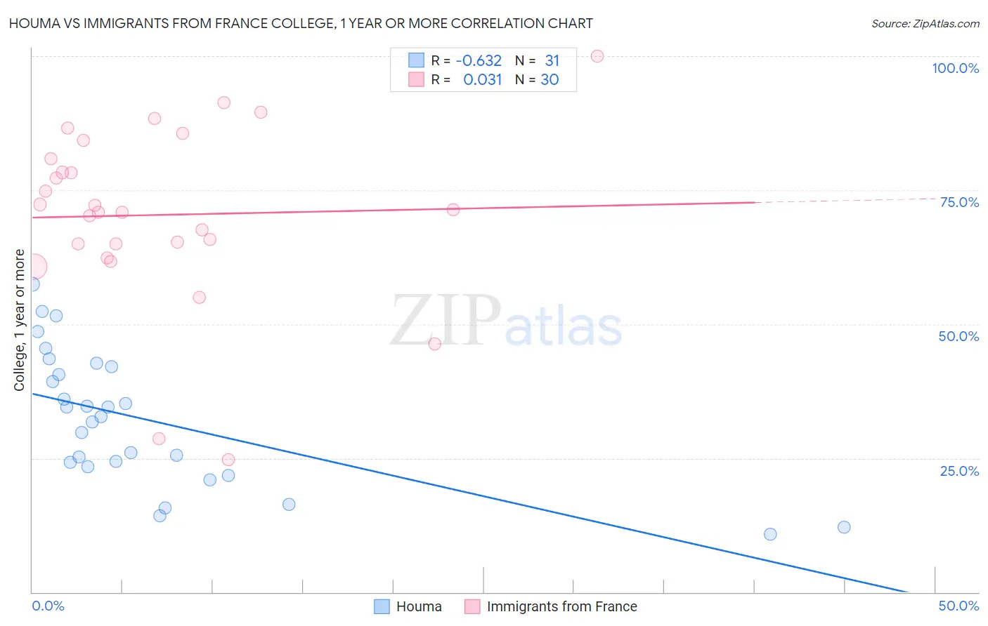 Houma vs Immigrants from France College, 1 year or more