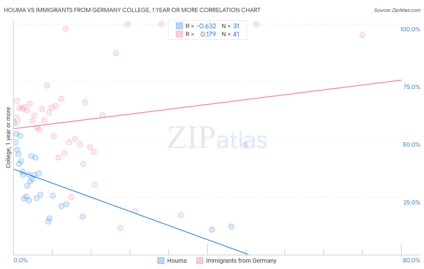 Houma vs Immigrants from Germany College, 1 year or more