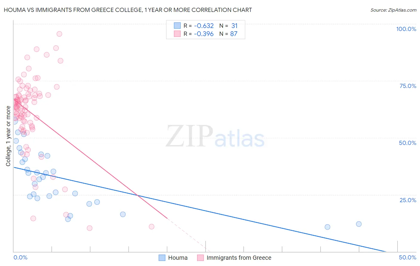 Houma vs Immigrants from Greece College, 1 year or more