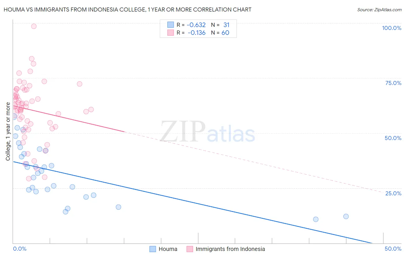 Houma vs Immigrants from Indonesia College, 1 year or more