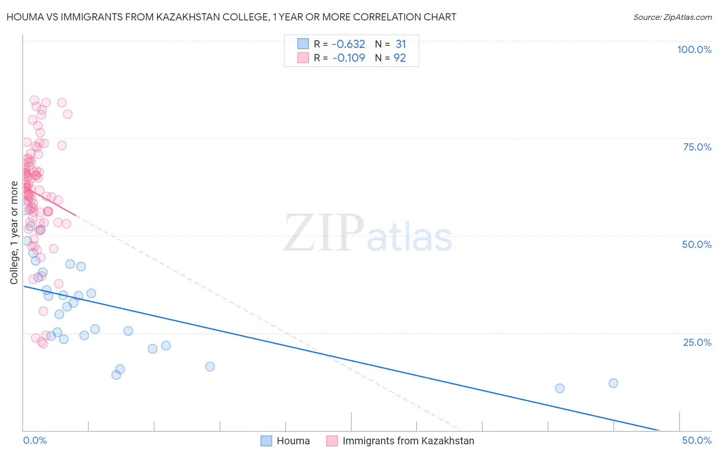 Houma vs Immigrants from Kazakhstan College, 1 year or more