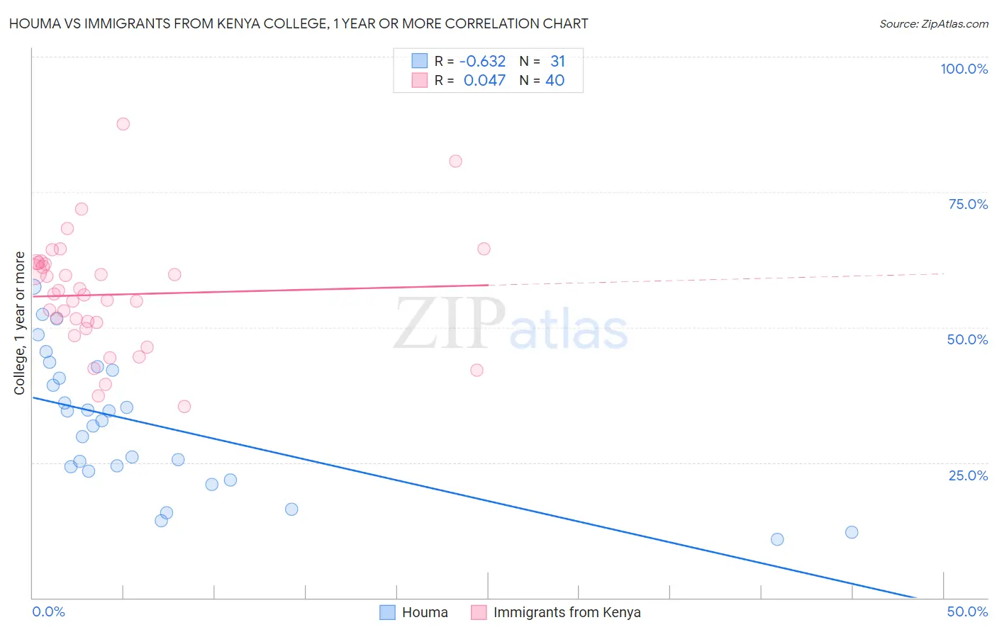 Houma vs Immigrants from Kenya College, 1 year or more