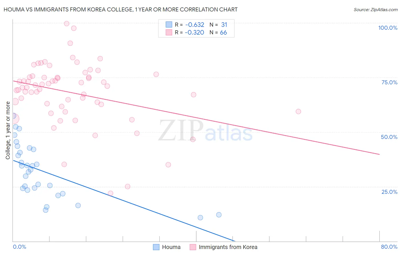 Houma vs Immigrants from Korea College, 1 year or more