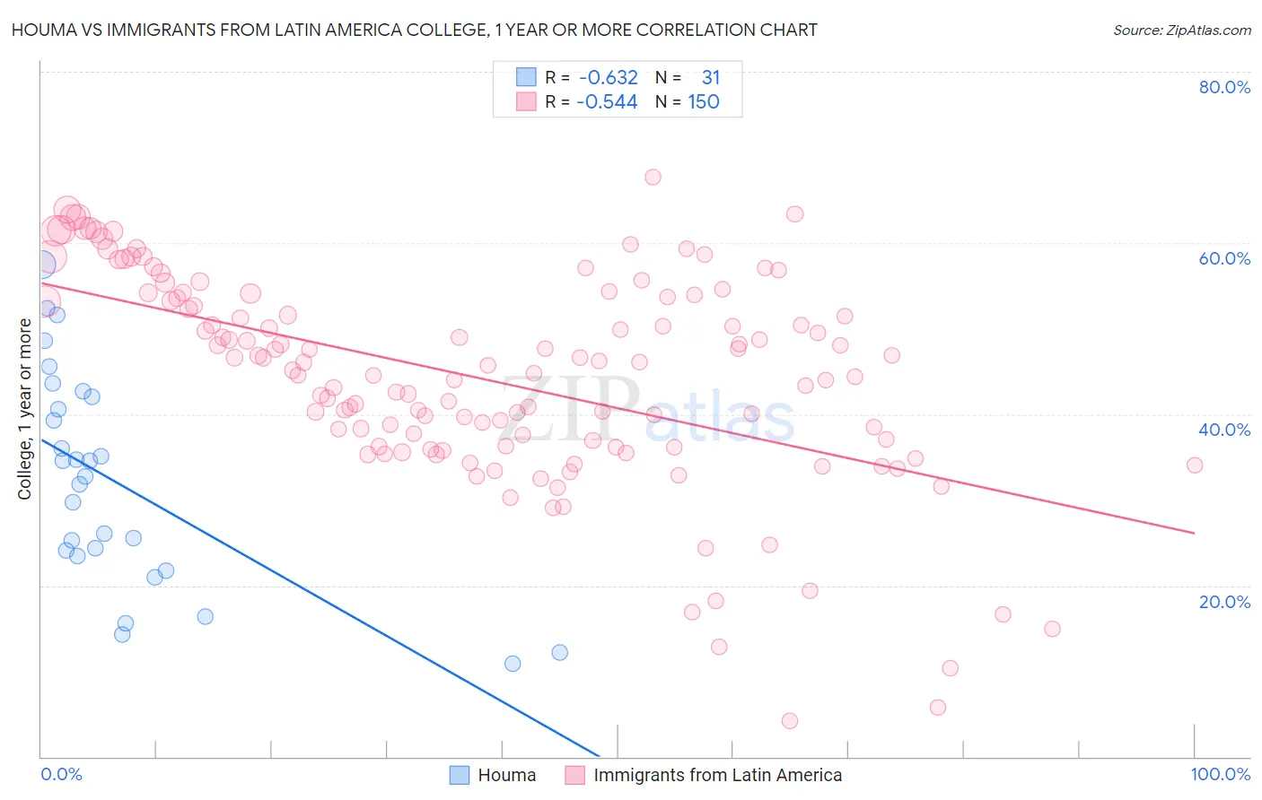 Houma vs Immigrants from Latin America College, 1 year or more