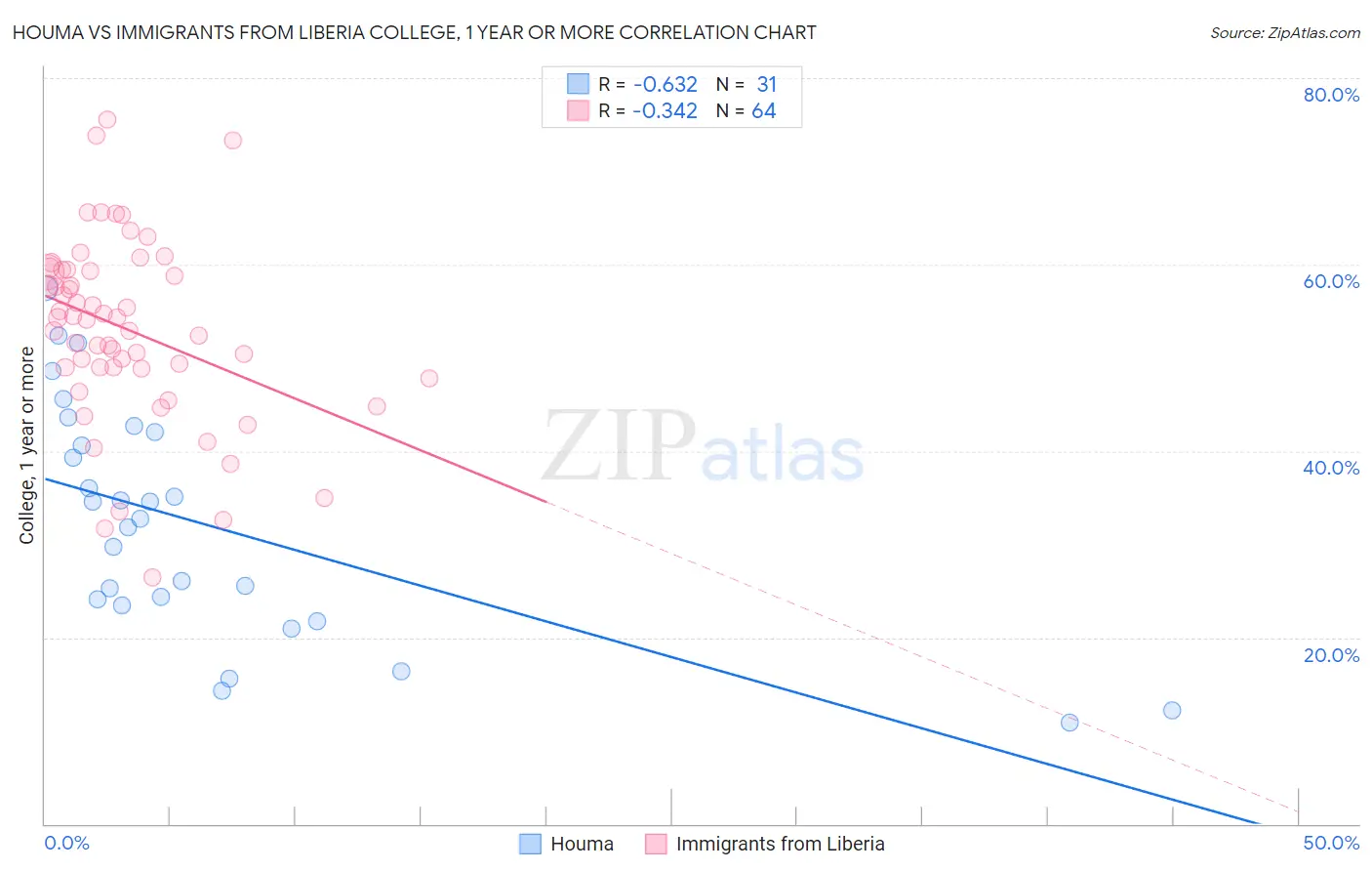 Houma vs Immigrants from Liberia College, 1 year or more