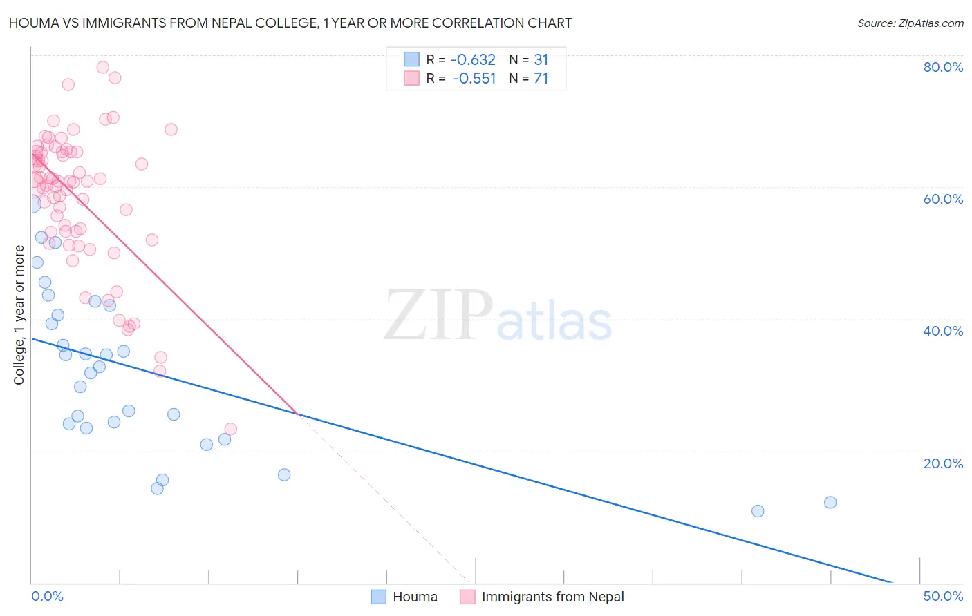 Houma vs Immigrants from Nepal College, 1 year or more