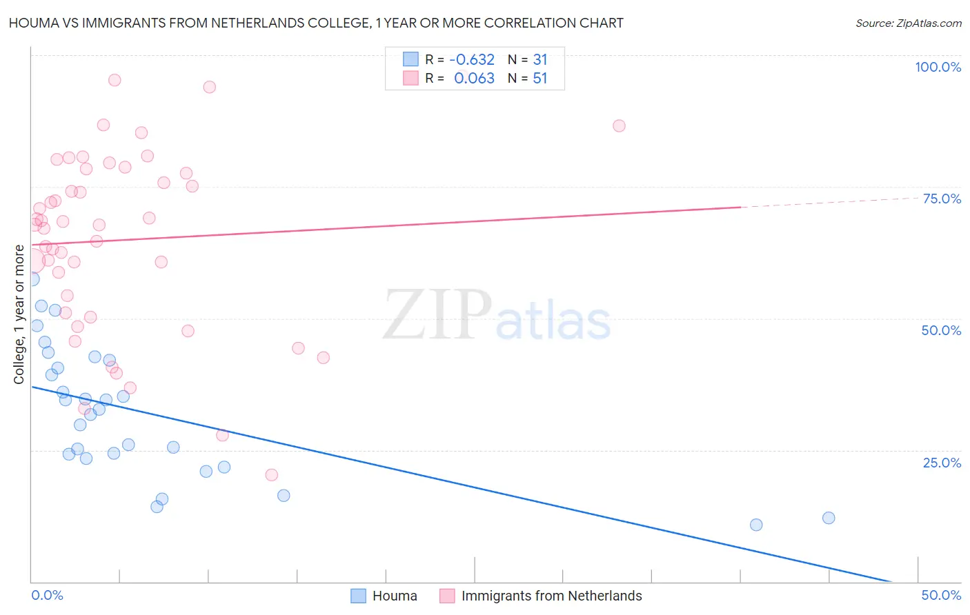 Houma vs Immigrants from Netherlands College, 1 year or more